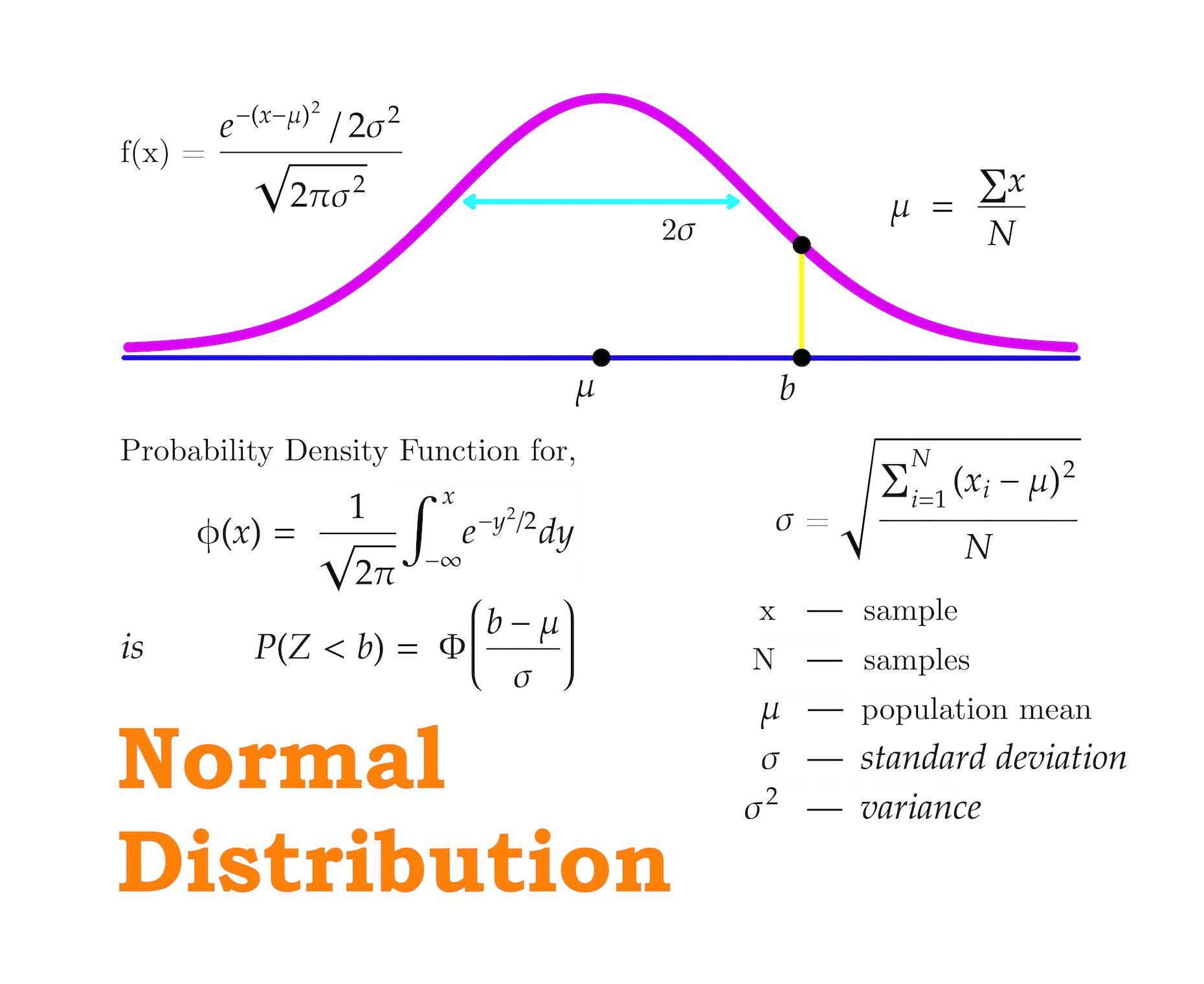 Normal Distribution