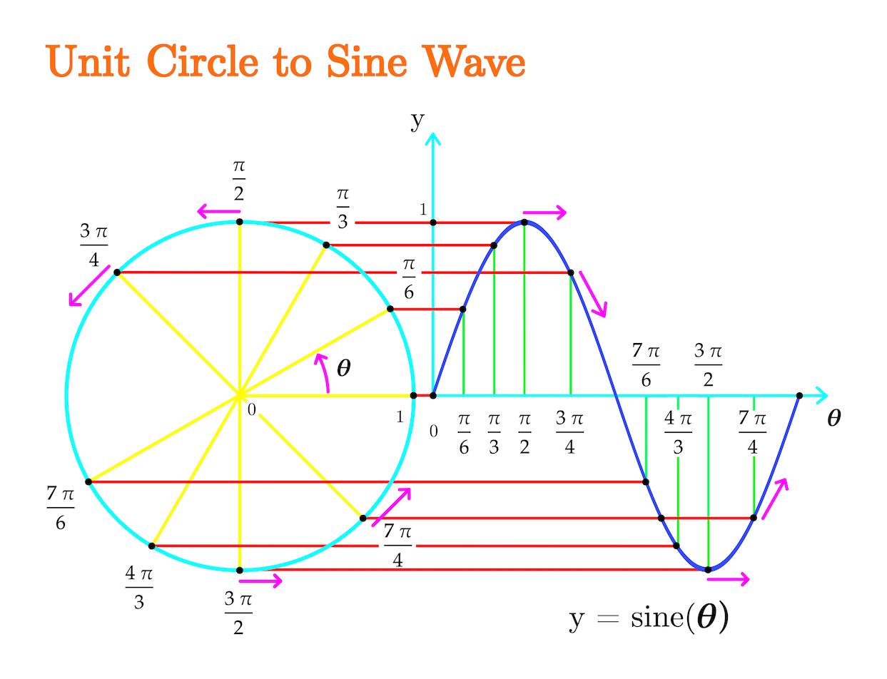 Unit Circle to Sine Wave